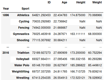 Отображение данных после агрегации по году и виду спорта DataFrame pandas