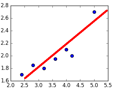 Двумерный график с точками и прямой линейной регрессией 