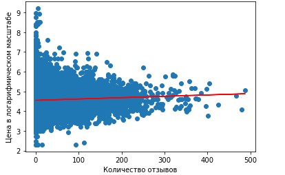 Двумерный график с линейной регрессией по оси абсцисс - количество отзывов, по оси ординат - цена 
