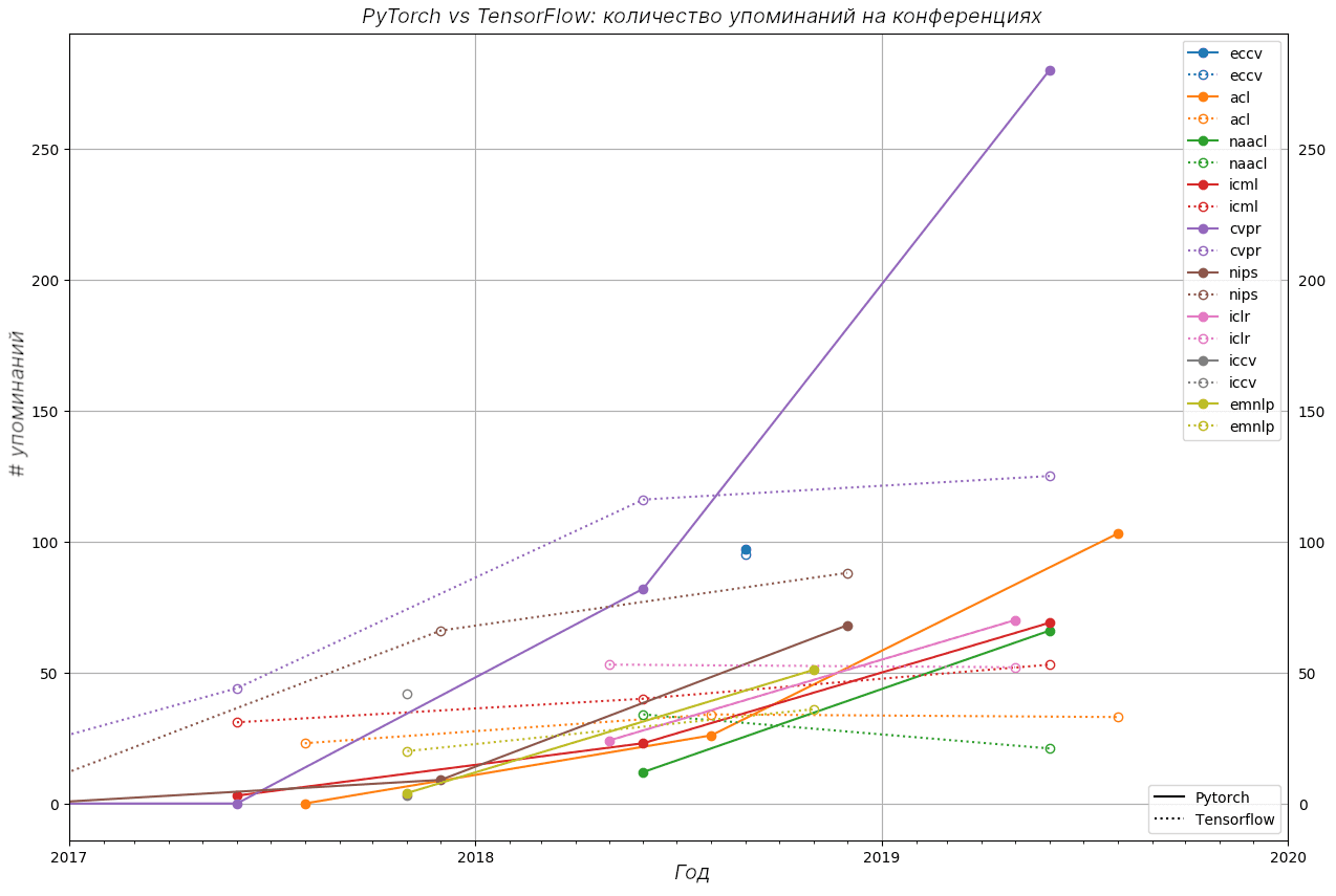 График с упоминаниями на конференциях PyTorch и TensorFlow за период 2017 по середину 2019 годов