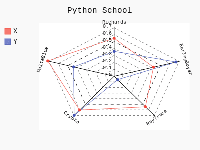 Пример графика в Pygal