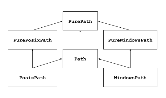 Диаграмма классов Path Python-модуля pathlib