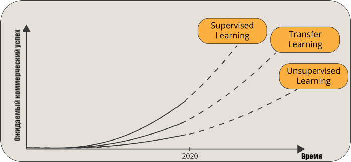 Увеличение коммерческого успеха у Transfer Learning (презентация Andrew Ng на NIPS 2016)