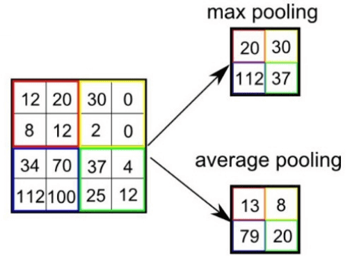 Преобразование матрицы после Pooling