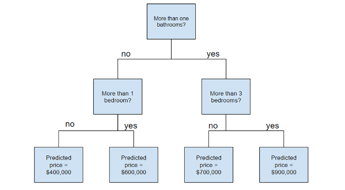 Схема алгоритма деревьев решений (decision trees)