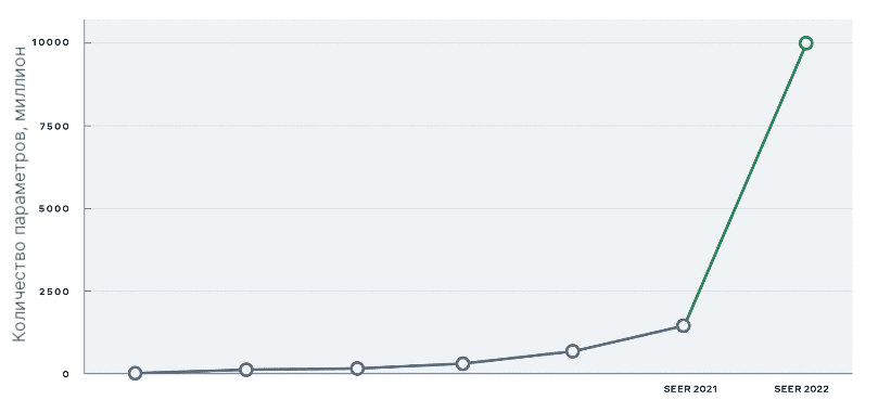График, который показывает, как за год выросло количество парметров с 1 миллиарда до 10