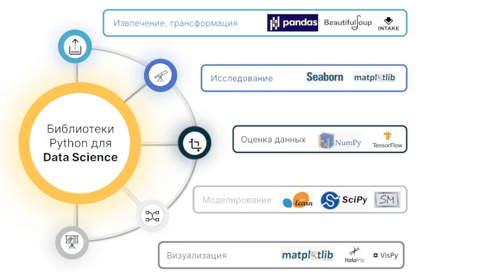 Список Python-библиотек для Data Science