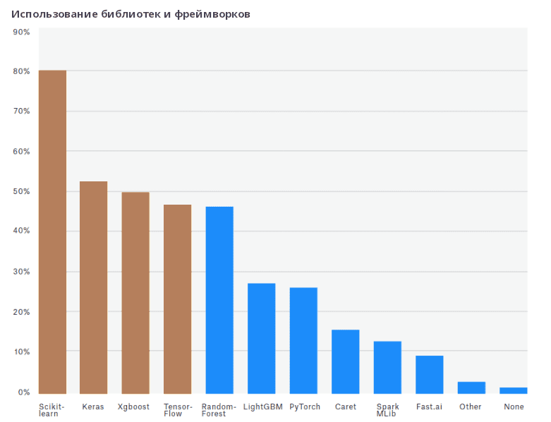Статистические библиотеки. Библиотеки машинного обучения. Сравнение библиотек машинного обучения. Сравнение библиотек. Python библиотеки и фреймворки для машинного обучения.