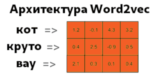 как работает word2vec