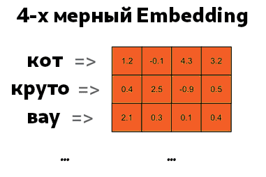 4-мерная матрица Embedding с векторным представлением слов