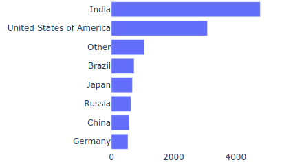 График странам с участниками Kaggle-соревнований
