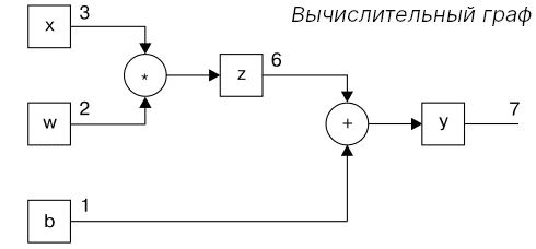 Схема с переменными, операторами и направлениями графов в TensorFlow и PyTorch
