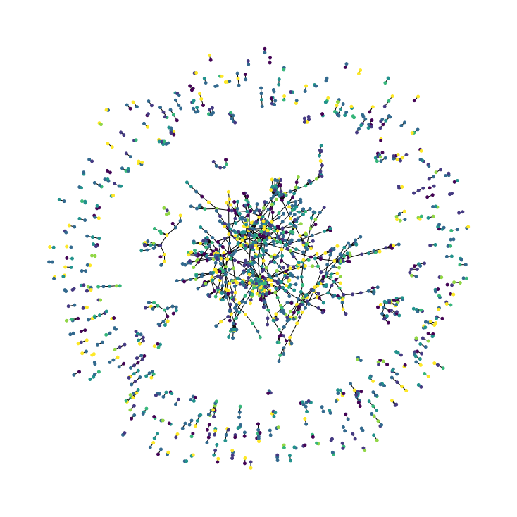 Граф, полученный с помощью networkx
