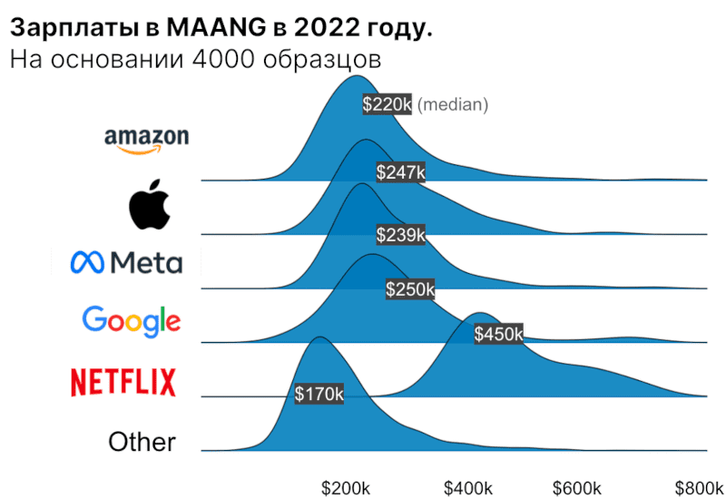 Зарплаты в крупных IT-компаниях на 2022 год