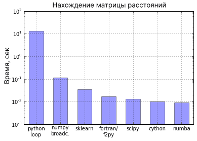 Барный график, который показывает время выполнения операции на чистом Python и его библиотек