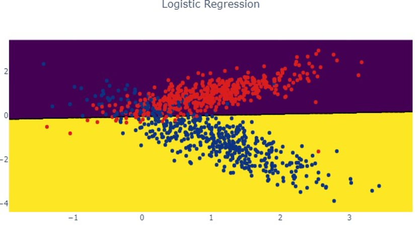 Линейные модели для классификации: логистическая регрессия ...