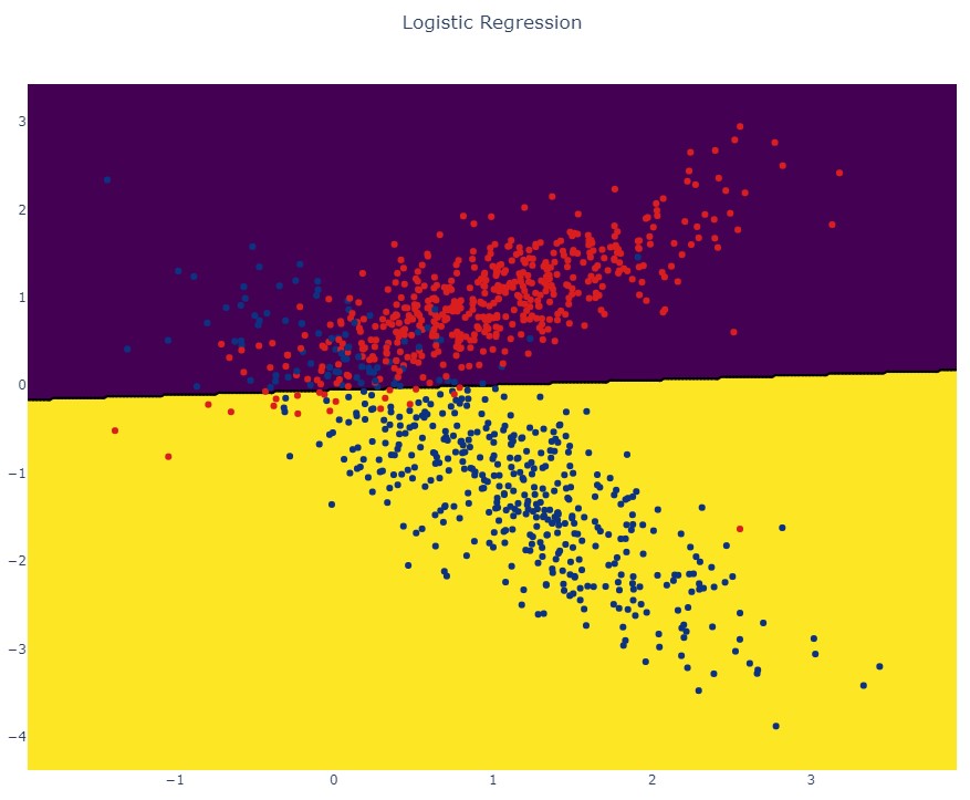 Линейные модели классификации: логистическая регрессия