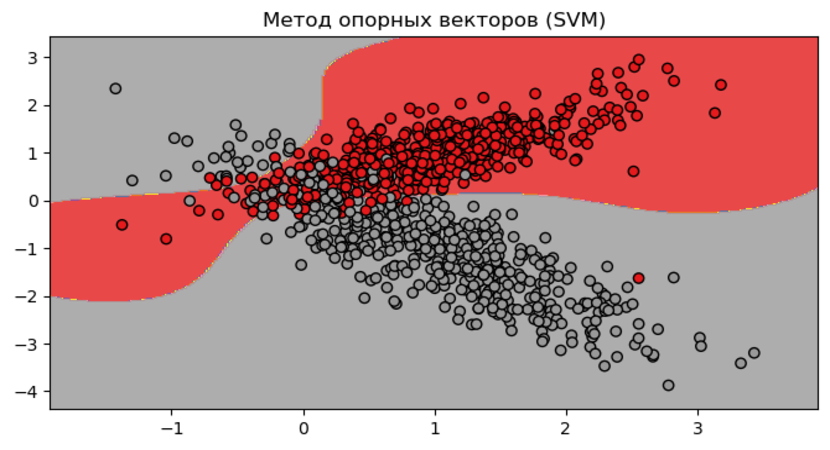 Модели для классификации: Метод опорных векторов (SVM) image.
