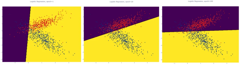 machine learning курсы, python machine learning уроки, курсы по машинному обучению, машинное обучение python курс, предобработка данных python, нейронные сети python, machine learning курсы, задача регрессии python, Logistic Regression, Логистическая регрессия