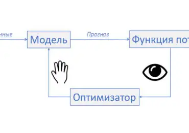 machine learning курсы, python machine learning уроки, курсы по машинному обучению, python машинное обучение курс, , предобработка данных python, machine learning курсы, задача регрессии python, Linear Regression, Линейная регрессия, optimization, sgd