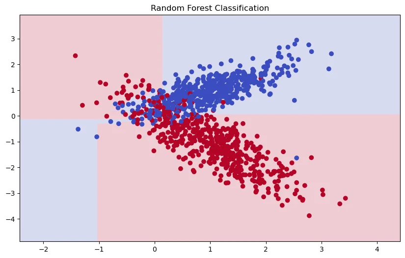 machine learning курсы, python machine learning уроки, курсы по машинному обучению, машинное обучение python курс, machine learning курсы, задача классификации python, Random Forest, Лес решений, случайный лес