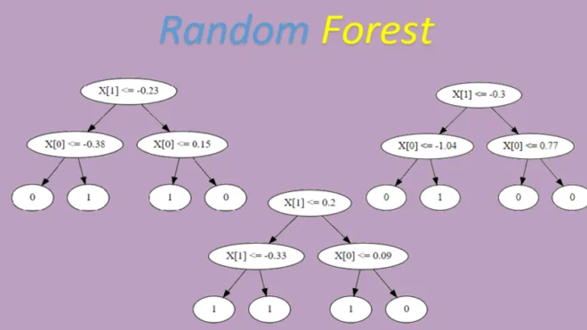 machine learning курсы, python machine learning уроки, курсы по машинному обучению, машинное обучение python курс, machine learning курсы, задача классификации python, Random Forest, Лес решений, случайный лес